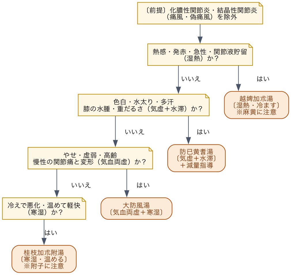関節痛・関節腫脹